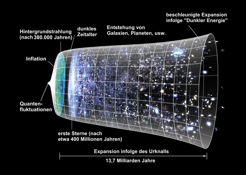 Expansion des Universums | Image: Wikimedia. Lizenz; Public Domain